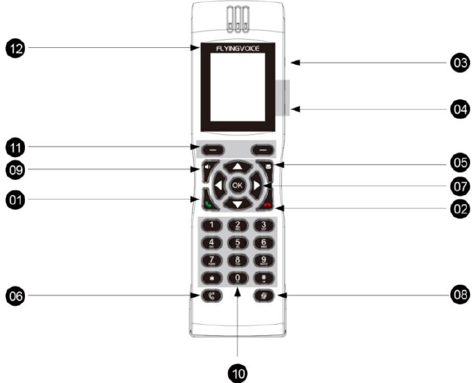 Visão geral do telefone IP FIP16Plus