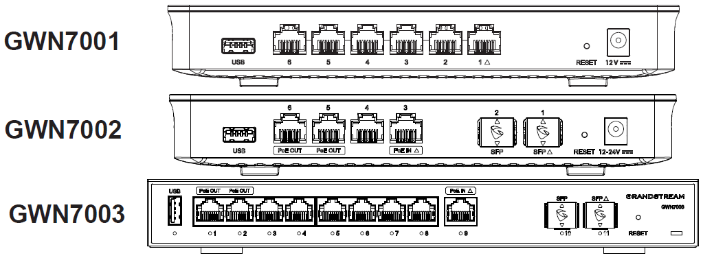 Diagrama das portas do roteador GWN700x