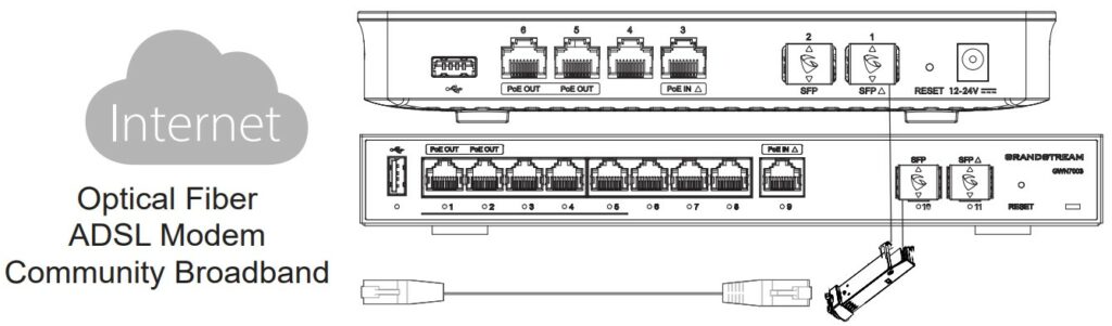Diagrama de conexão do GWN700x à Internet