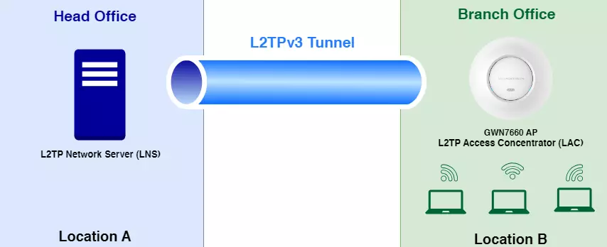 Diagrama de L2TPv3