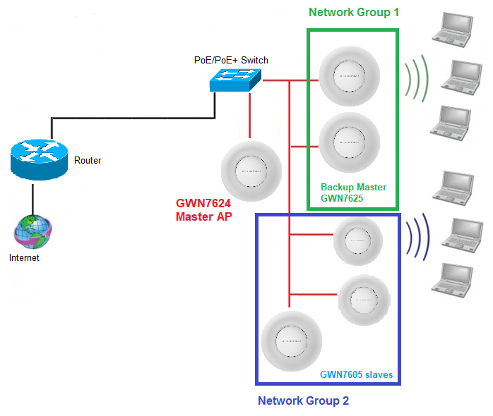 Configuração de Master Failover