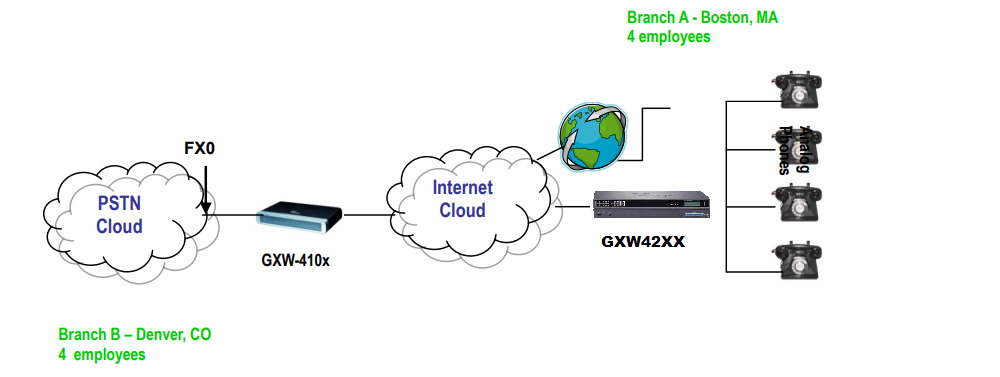 Diagrama de conexão entre gateway FXO GXW4104 e gateway FXS