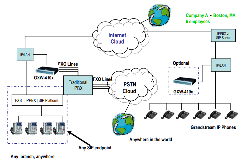 Diagrama de extensão de um PBX tradicional com o GXW4104
