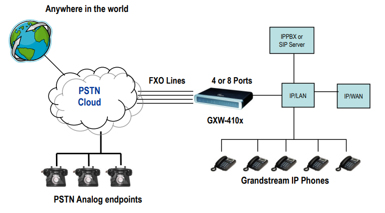 Diagrama ilustrando a conexão do gateway a um servidor SIP