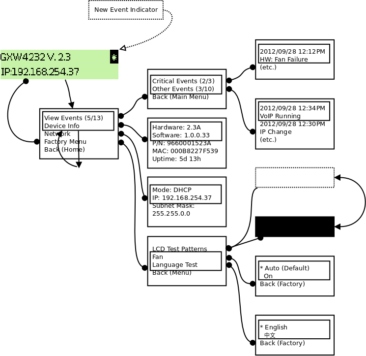 Diagrama do Menu LCD do GXW42XX
