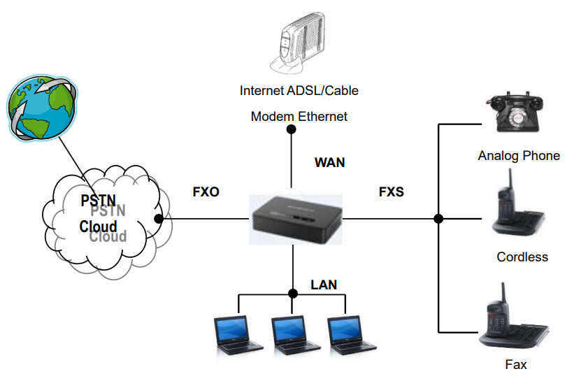 Diagrama de conexão do HT813 com telefone, PC, roteador e linha PSTN