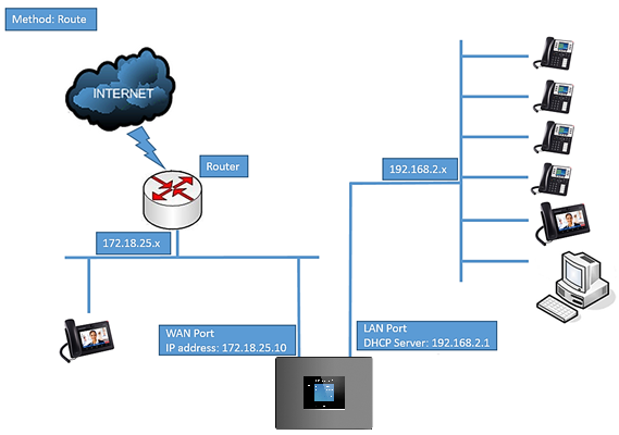 UCM6302 Network Interface Method Route
